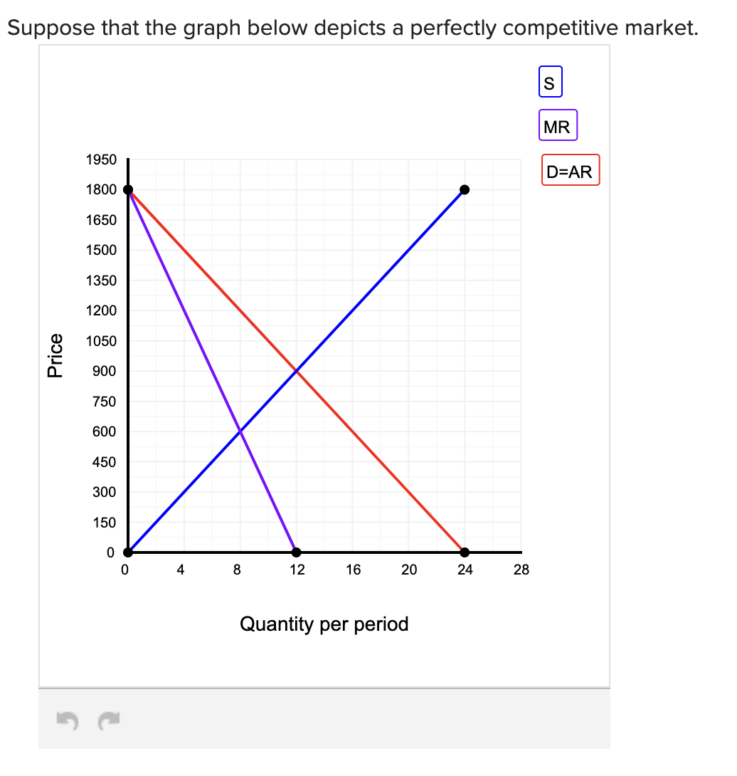 Solved Suppose that the graph below depicts a perfectly | Chegg.com