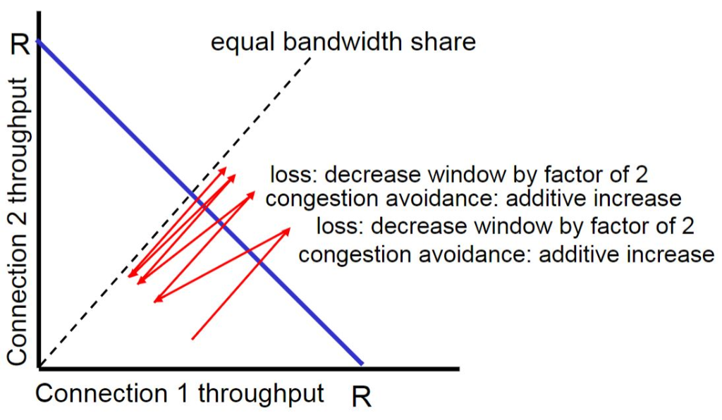 Solved Question 3 (TCP Fairness) 4 points: Consider the plot | Chegg.com