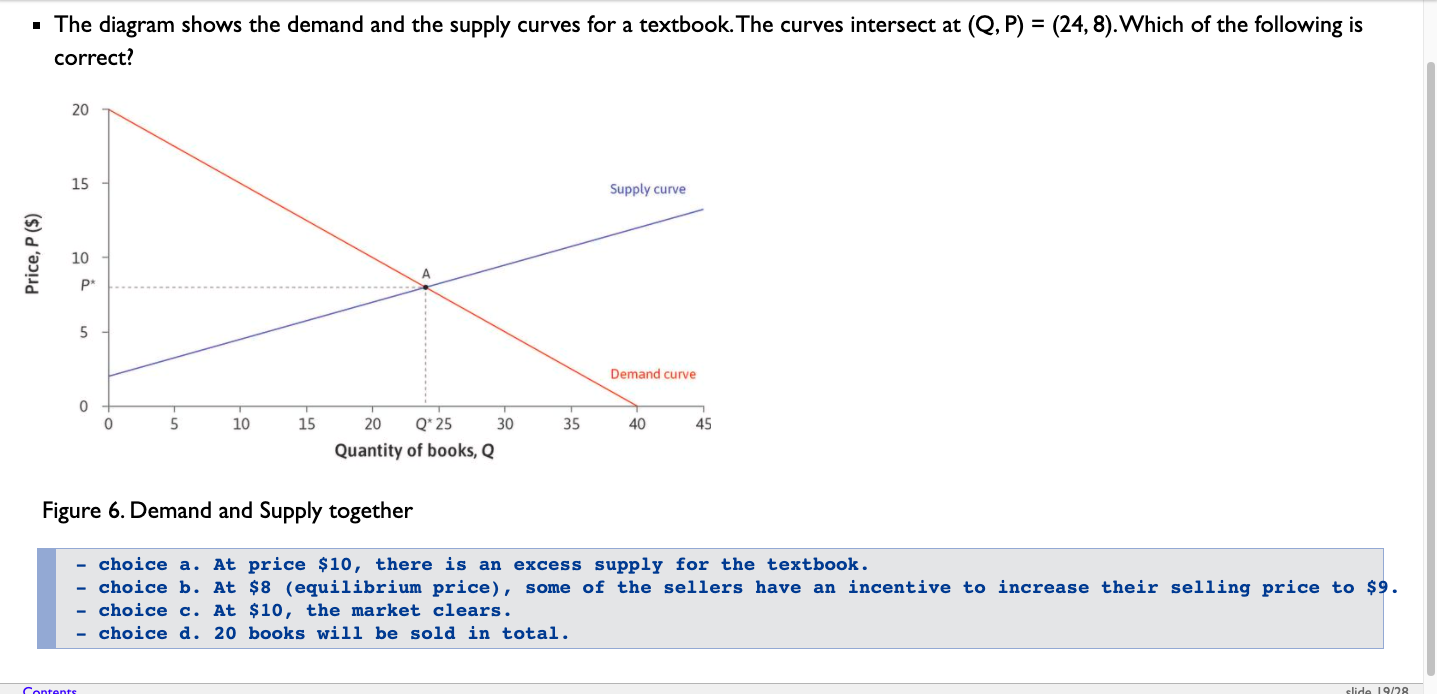Solved The diagram shows the demand and the supply curves
