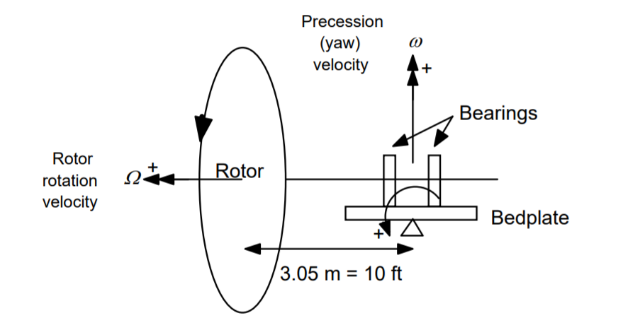 Solved The wind turbine rotor shown in Figure B.3 has a | Chegg.com