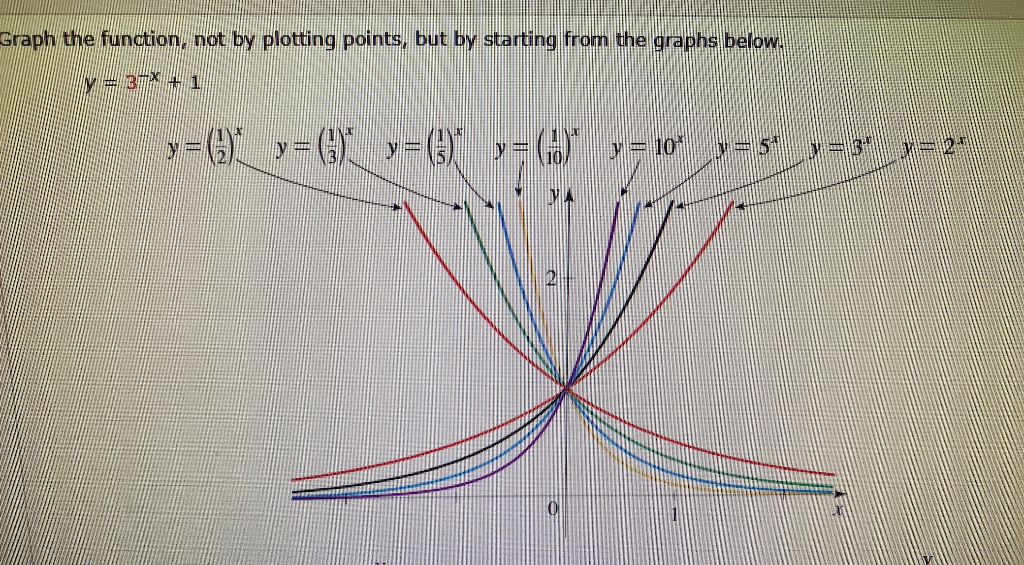 Solved Graph the function, not by plotting points, but by | Chegg.com