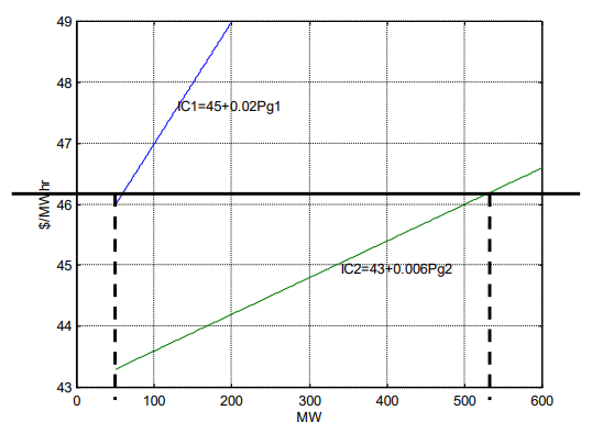 Solved The following figure shows the incremental cost of | Chegg.com