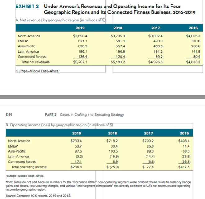 africano Fobia laberinto Solved EXHIBIT 1 Selected Financial Data for Under Armour, | Chegg.com