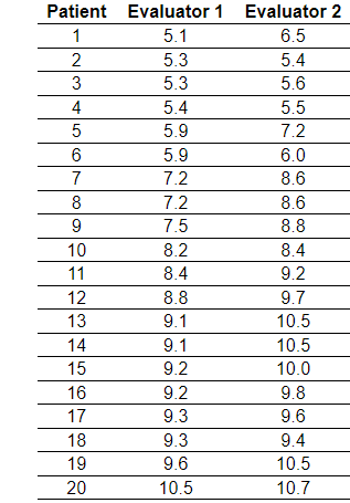 Solved \begin{tabular}{ccc} Patient & Evaluator 1 & | Chegg.com