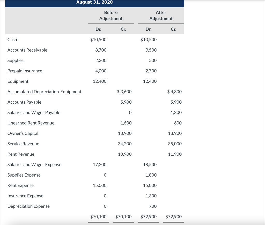 Solved Prepare The Income Statement For The Year. 