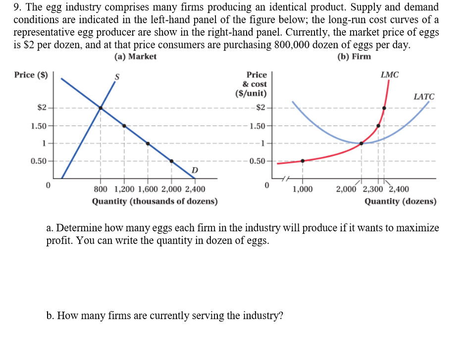Solved 9. The egg industry comprises many firms producing an