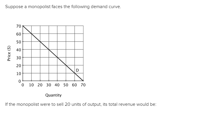 Solved Suppose A Monopolist Faces The Following Demand | Chegg.com