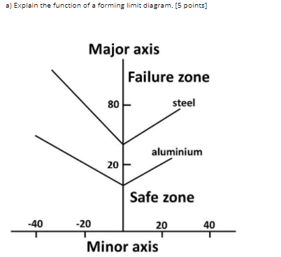 Solved a) Explain the function of a forming limit diagram. | Chegg.com