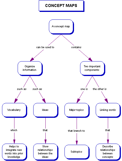 Create a concept map based on a plan of action where | Chegg.com