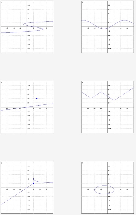 Solved Select the letters of the graphs that do represent y | Chegg.com