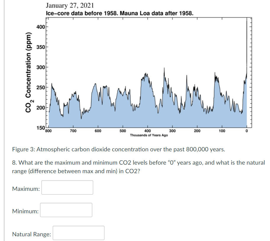 Solved Atmospheric carbon dioxide concentration over the | Chegg.com