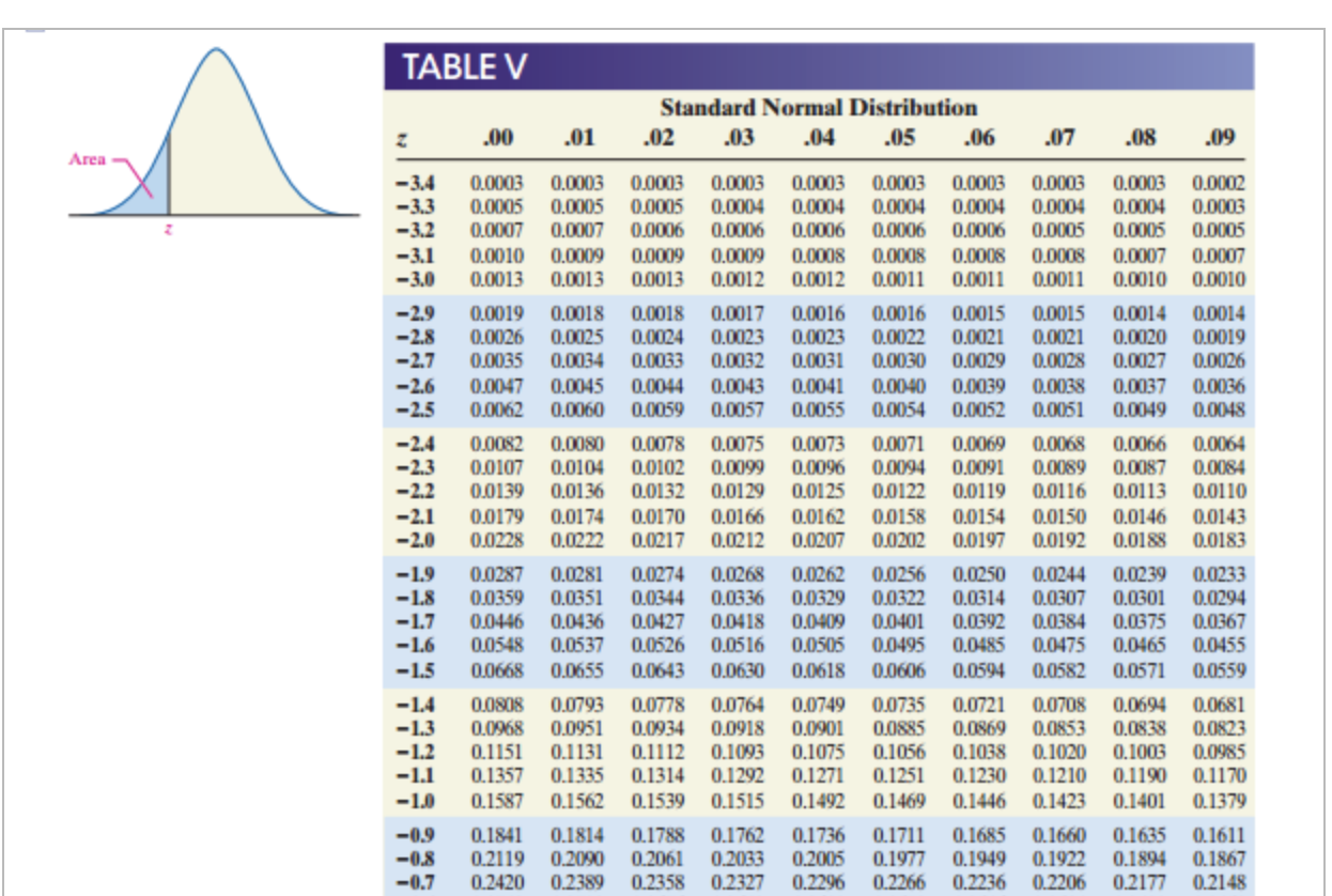 Нормальное распределение случайных чисел. Normal distribution Table -5. Standard normal distribution Table. Z Table normal distribution. Standard normal Table.