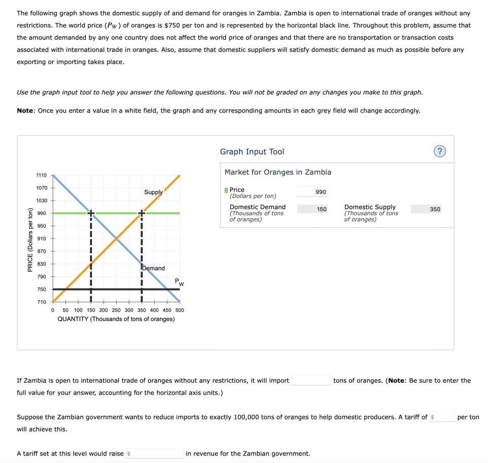 The following graph shows the domestic supply of and demand for oranges in Zambia. Zambia is open to international trade of o