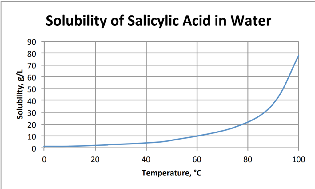 Solubility Curve Chart