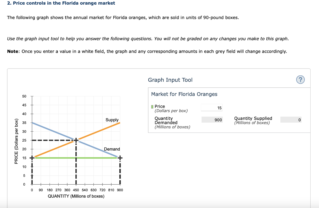 Solved 2. Price controls in the Florida orange market The