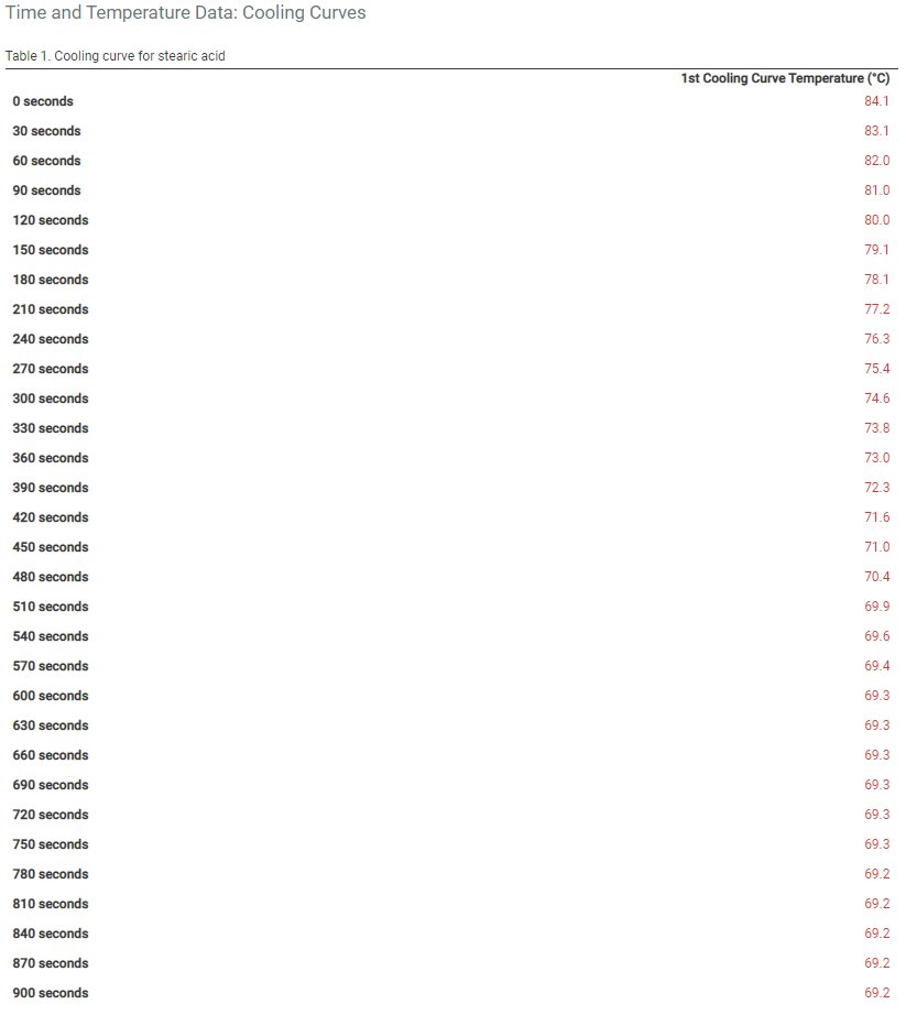 time-and-temperature-data-cooling-curves-for-chegg