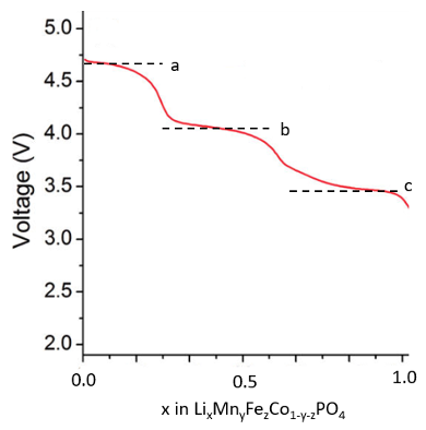 The graph below shows the voltage (vs. Li+/Li) for | Chegg.com