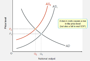 solved inflation can be started by a decrease in... Solved AS Price level A rise in aggregate demand causes | Chegg.com