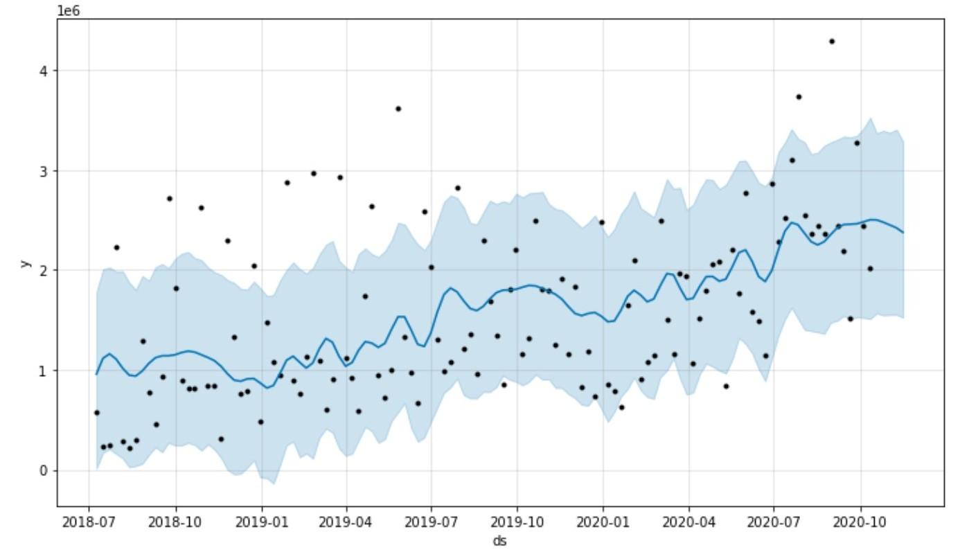 Time series-forecast-Python Questions: Have data | Chegg.com