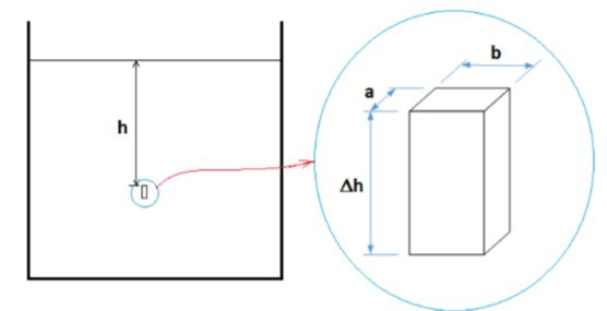 Solved DERIVE THE HYDROSTATIC FORCE EQUATION USING NEWTONS | Chegg.com