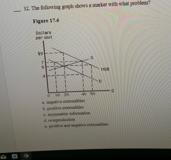Solved 32. The following graph shows a market with what | Chegg.com