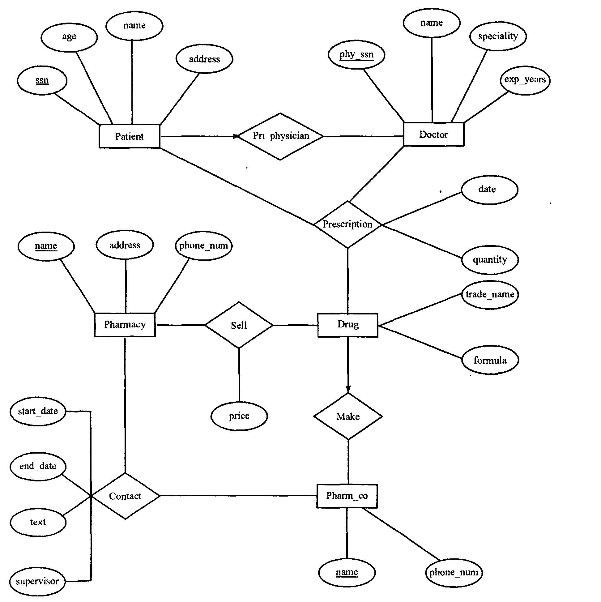 Solved Convert the ER to relational schemas. Entities, | Chegg.com