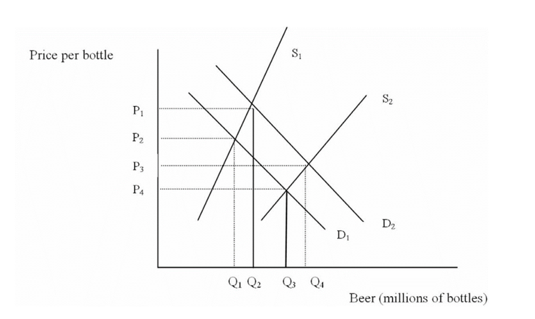 Solved Question 1 Curves D2 And S2 Represent The Market Chegg