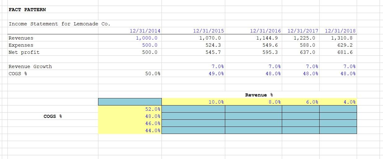 FACT PATTERN
Income Statement for Lemonade Co.