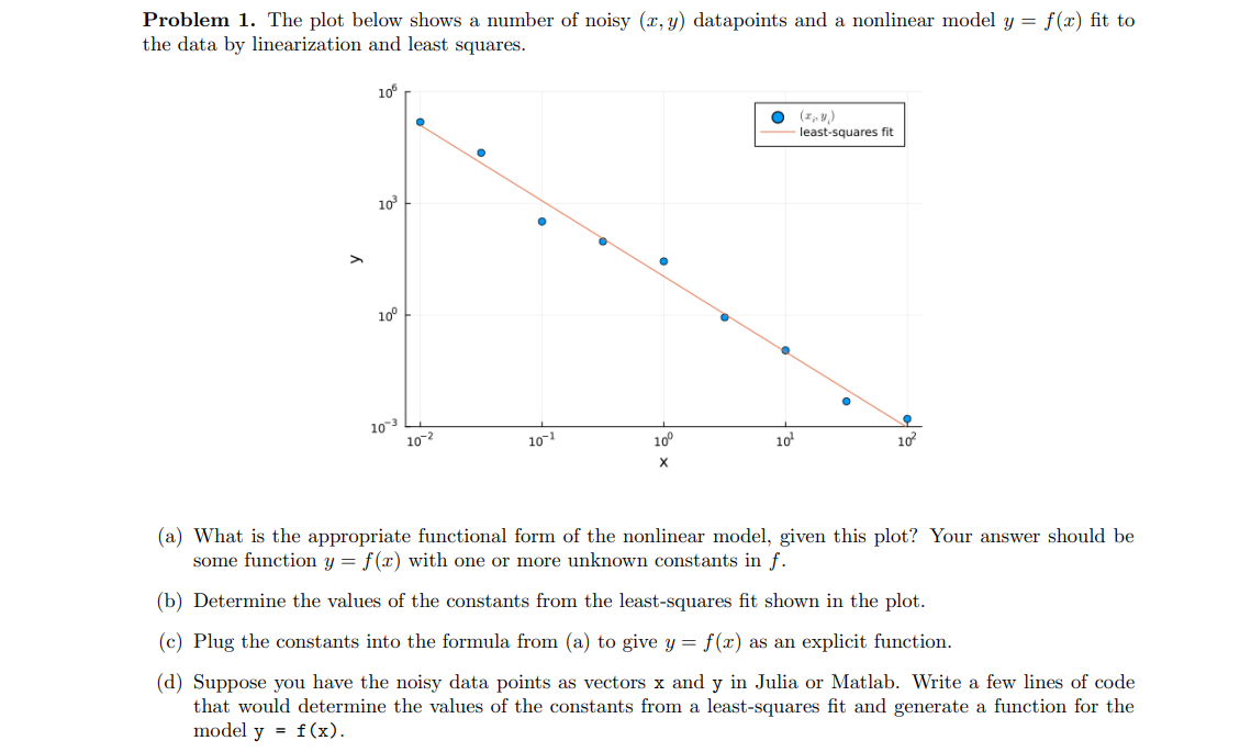 Solved Problem 1. The plot below shows a number of noisy | Chegg.com