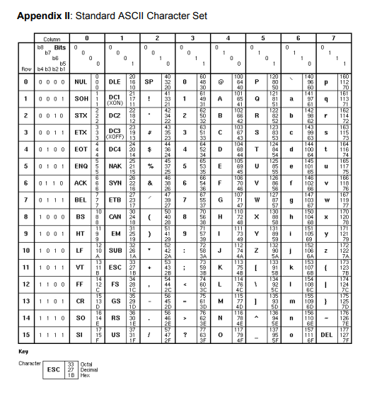 Q.3 (a) The least-significant 4 bits of the capital | Chegg.com