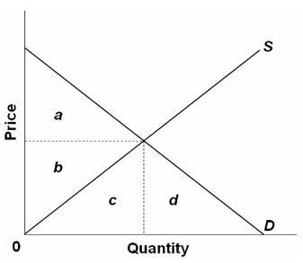 Solved 1. Consider the supply and demand graph below. | Chegg.com