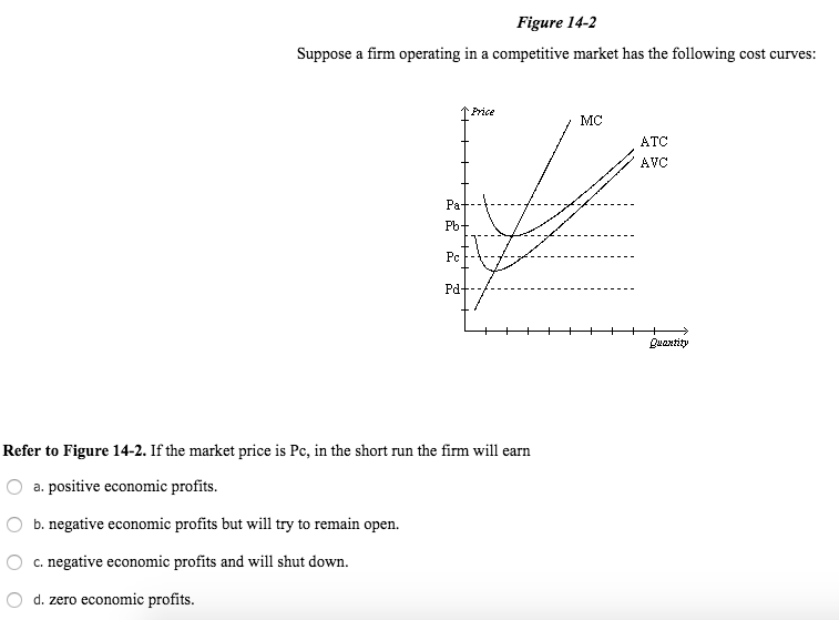 Solved Figure 14-2 Suppose a firm operating in a competitive | Chegg.com