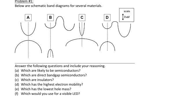 Solved Problem #1: Below are schematic band diagrams for | Chegg.com