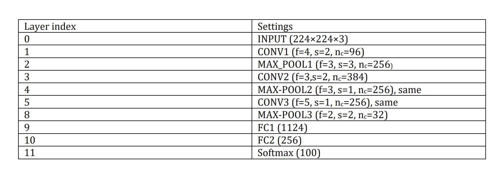 Solved Layer index 0 1 2 3 4 5 8 9 10 11 Settings INPUT | Chegg.com