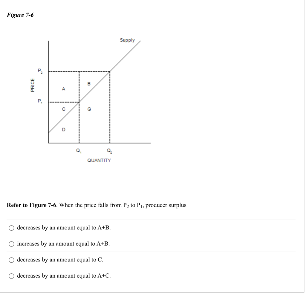 Solved Figure 7-6 Refer to Figure 7-6. When the price falls | Chegg.com