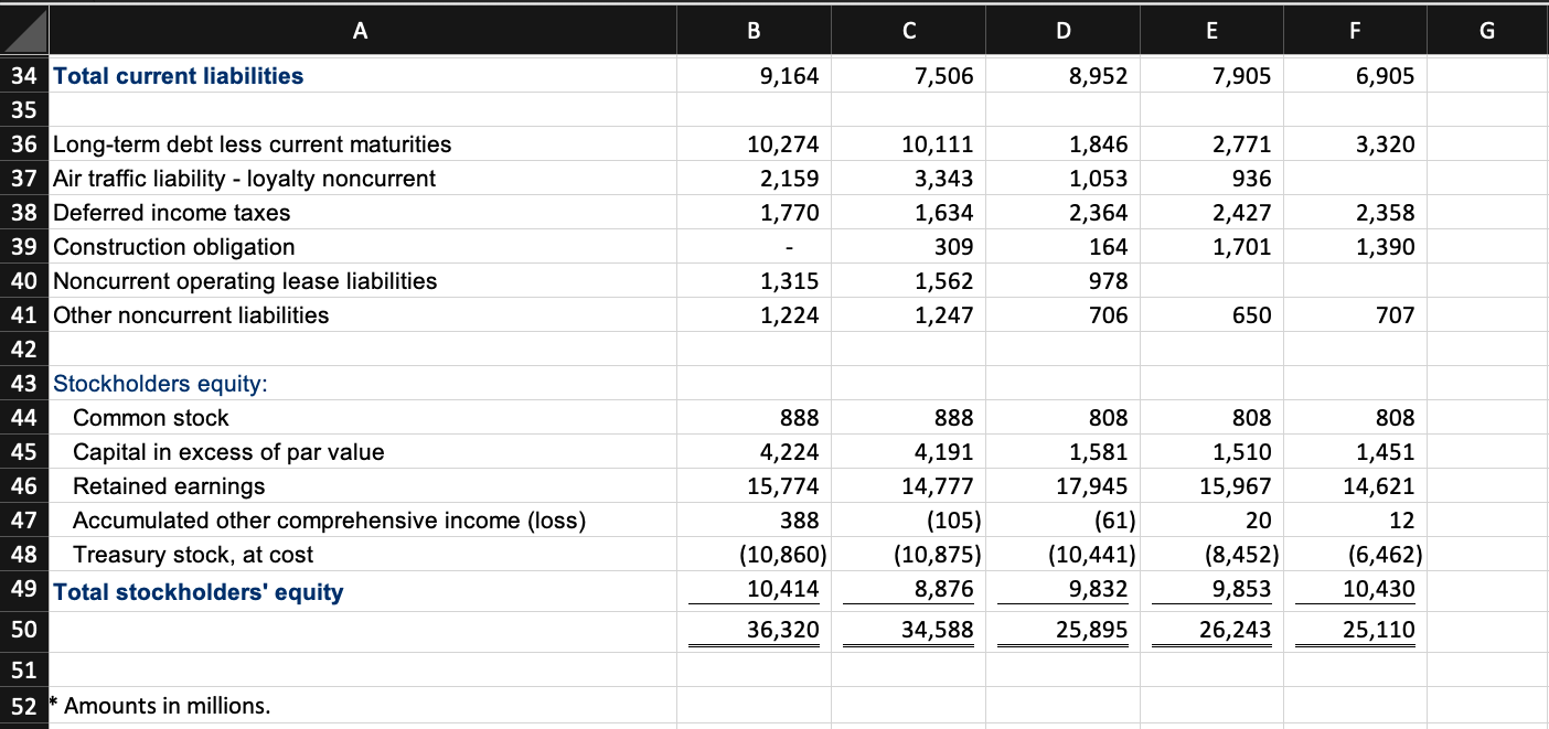 Amounts in millions.