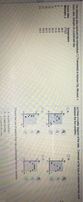 Solved The following data represent the temperature T | Chegg.com
