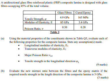 Solved A unidirectional glass fibre reinforced plastic (FRP) | Chegg.com