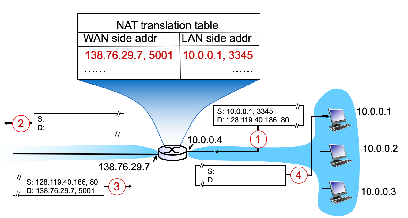 Based on the NAT translation table, please fill both
