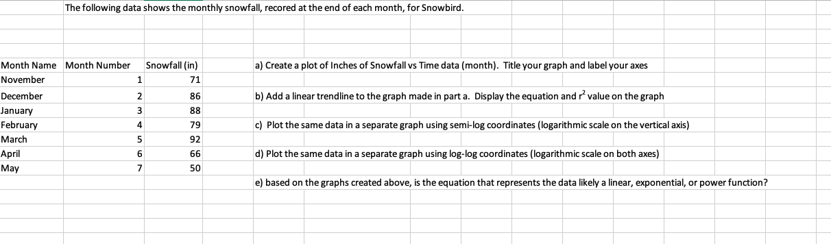 Solved The following data shows the monthly snowfall, | Chegg.com