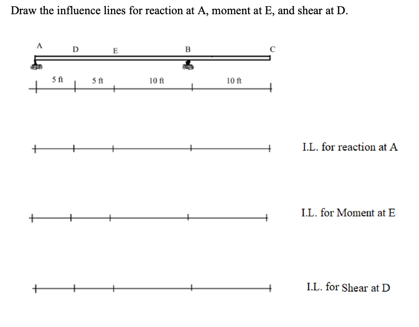 Solved Draw the influence lines for reaction at A, moment at | Chegg.com