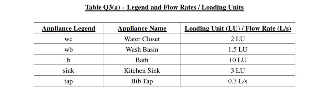 Solved Plumbing and Drainage question Figure Q3(a) shows the | Chegg.com