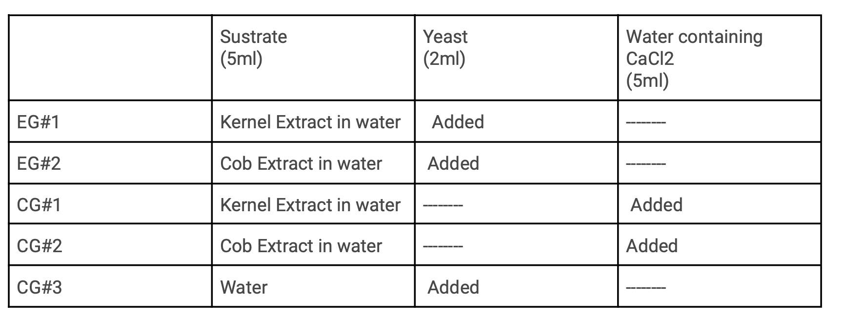 Solved Sustrate (5ml) Yeast (2ml) Water containing CaCl2 | Chegg.com