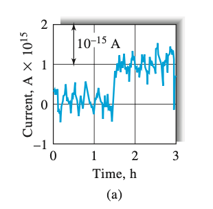 Solved Make a rough estimate of the signal to noise ratio | Chegg.com