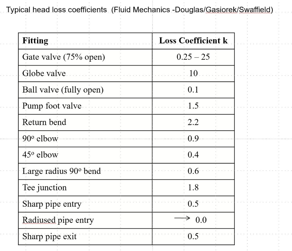Solved A horizontal water pipe of length 15m connects two
