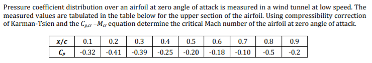 Solved Pressure coefficient distribution over an airfoil at | Chegg.com
