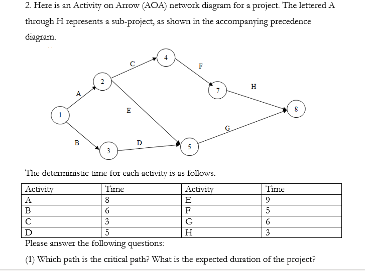 Solved 2. Here is an Activity on Arrow (AOA) network diagram