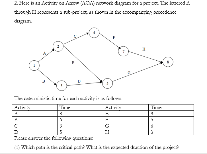 Solved 2 Here Is An Activity On Arrow Aoa Network Diagram 3304