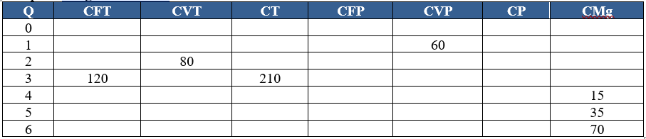 Solved CFT CVT СТ CFP CVP СР CMg 60 80 Q 0 1 2 3 4 5 6 120 | Chegg.com