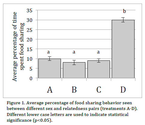 Solved Chimpanzees often engage in food sharing. One | Chegg.com